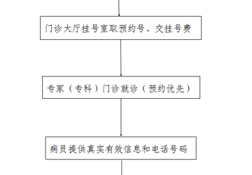 门诊挂号流程