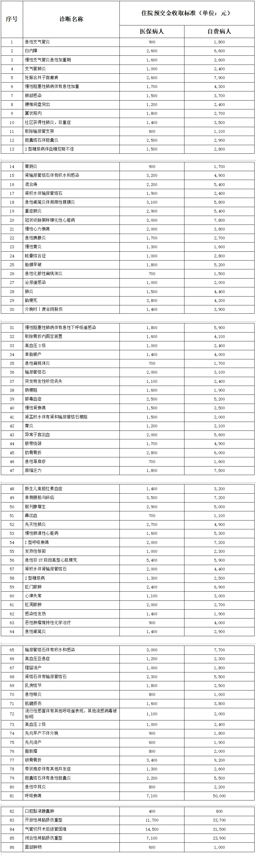 常见病种住院预交金收取额度公示表